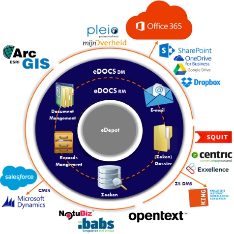 Informatiemanagement het hart van uw organisatie