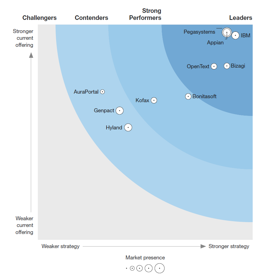 Forrester Wave Deep Digital Process Automation