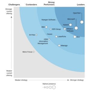 Forrester Wave ECM Content Platform